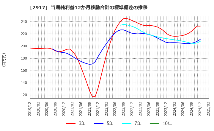 2917 (株)大森屋: 当期純利益12か月移動合計の標準偏差の推移