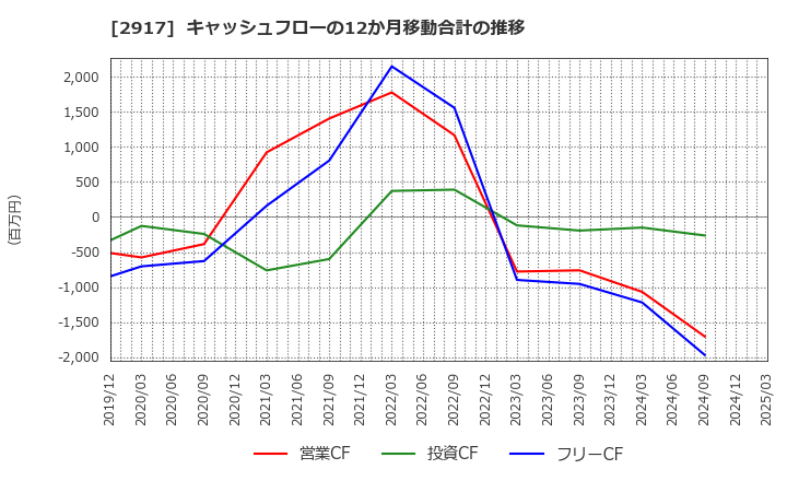 2917 (株)大森屋: キャッシュフローの12か月移動合計の推移
