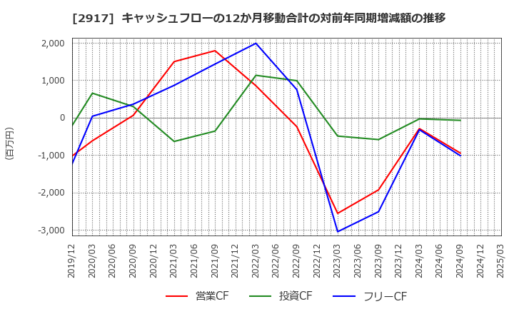 2917 (株)大森屋: キャッシュフローの12か月移動合計の対前年同期増減額の推移