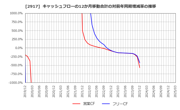2917 (株)大森屋: キャッシュフローの12か月移動合計の対前年同期増減率の推移