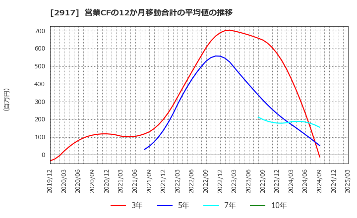 2917 (株)大森屋: 営業CFの12か月移動合計の平均値の推移