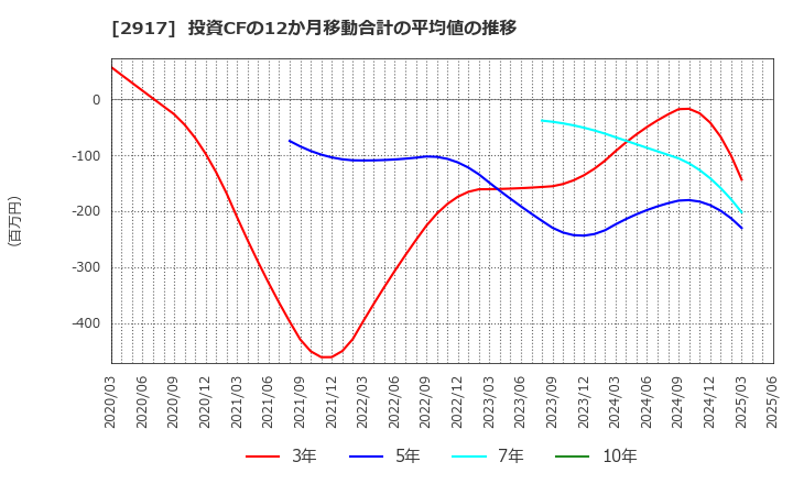2917 (株)大森屋: 投資CFの12か月移動合計の平均値の推移