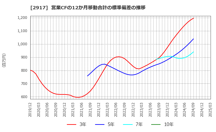 2917 (株)大森屋: 営業CFの12か月移動合計の標準偏差の推移