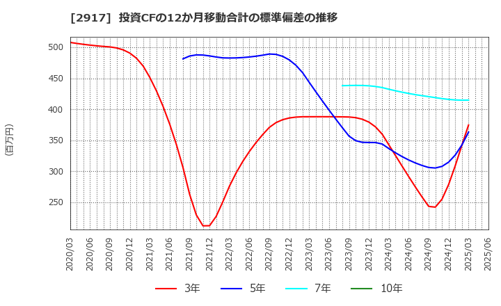 2917 (株)大森屋: 投資CFの12か月移動合計の標準偏差の推移