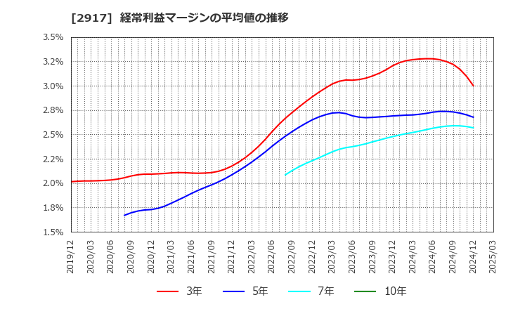 2917 (株)大森屋: 経常利益マージンの平均値の推移