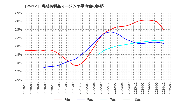 2917 (株)大森屋: 当期純利益マージンの平均値の推移