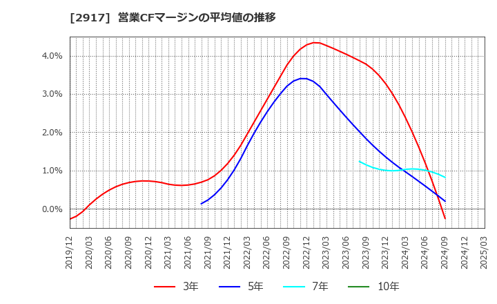 2917 (株)大森屋: 営業CFマージンの平均値の推移