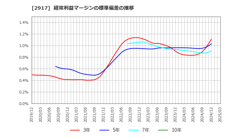 2917 (株)大森屋: 経常利益マージンの標準偏差の推移