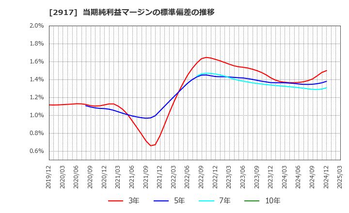 2917 (株)大森屋: 当期純利益マージンの標準偏差の推移