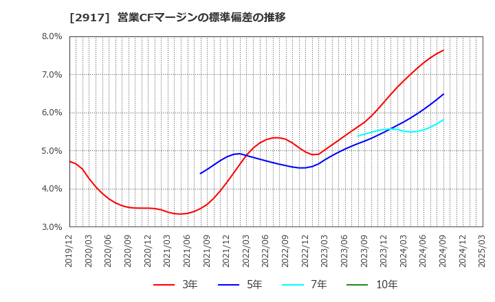 2917 (株)大森屋: 営業CFマージンの標準偏差の推移