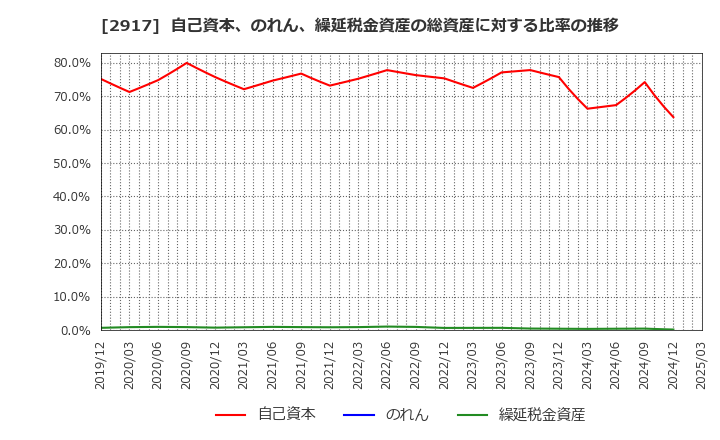2917 (株)大森屋: 自己資本、のれん、繰延税金資産の総資産に対する比率の推移