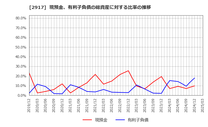 2917 (株)大森屋: 現預金、有利子負債の総資産に対する比率の推移