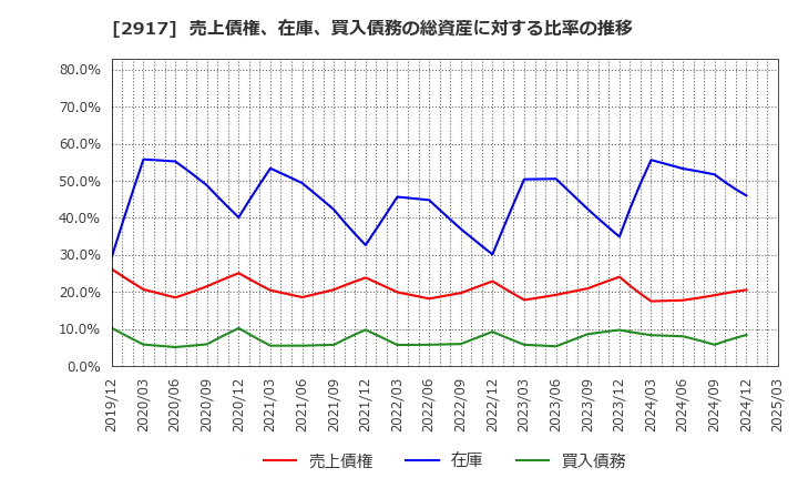 2917 (株)大森屋: 売上債権、在庫、買入債務の総資産に対する比率の推移