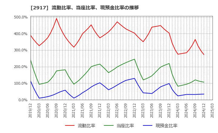 2917 (株)大森屋: 流動比率、当座比率、現預金比率の推移