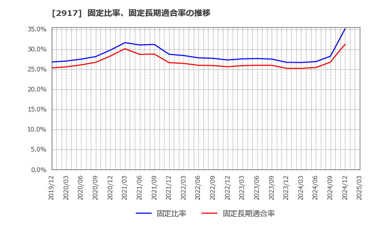 2917 (株)大森屋: 固定比率、固定長期適合率の推移