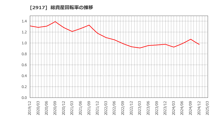 2917 (株)大森屋: 総資産回転率の推移
