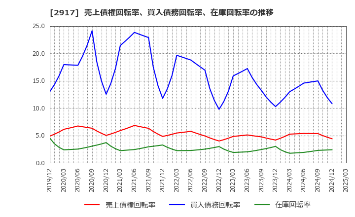 2917 (株)大森屋: 売上債権回転率、買入債務回転率、在庫回転率の推移
