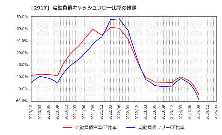 2917 (株)大森屋: 流動負債キャッシュフロー比率の推移