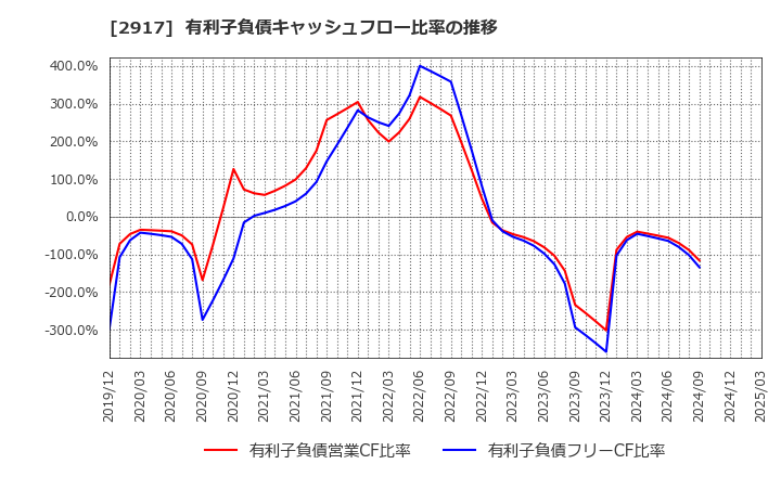 2917 (株)大森屋: 有利子負債キャッシュフロー比率の推移