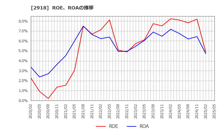 2918 わらべや日洋ホールディングス(株): ROE、ROAの推移