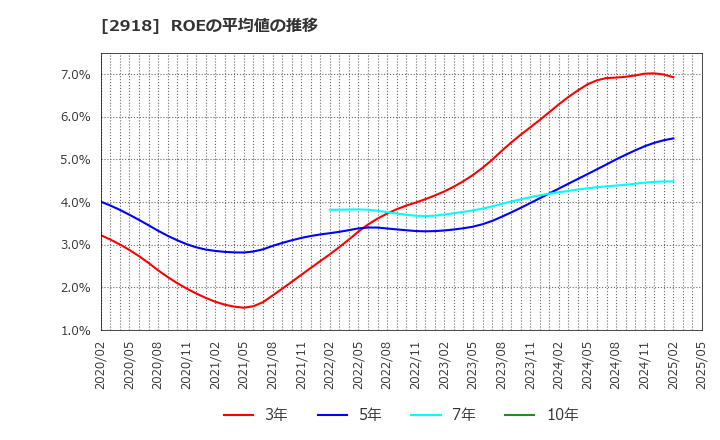 2918 わらべや日洋ホールディングス(株): ROEの平均値の推移