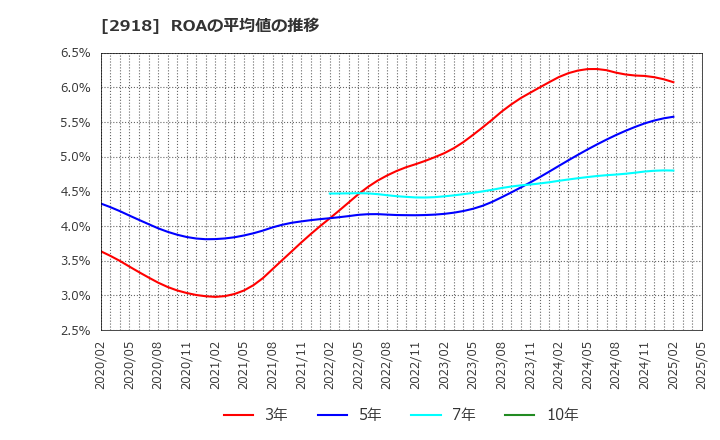 2918 わらべや日洋ホールディングス(株): ROAの平均値の推移