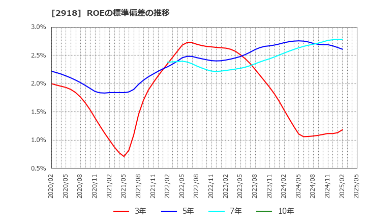 2918 わらべや日洋ホールディングス(株): ROEの標準偏差の推移
