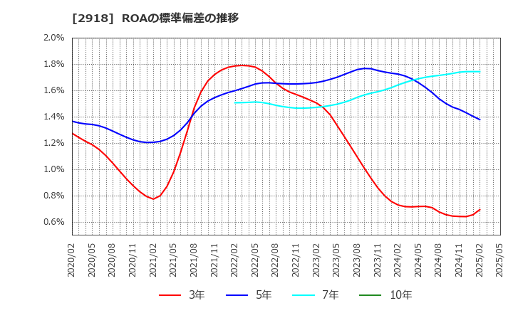 2918 わらべや日洋ホールディングス(株): ROAの標準偏差の推移
