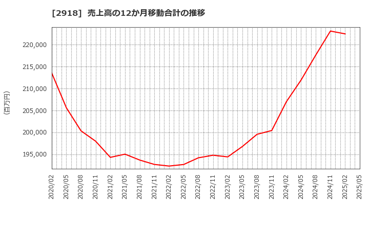 2918 わらべや日洋ホールディングス(株): 売上高の12か月移動合計の推移