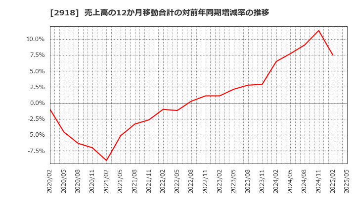 2918 わらべや日洋ホールディングス(株): 売上高の12か月移動合計の対前年同期増減率の推移