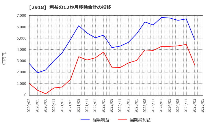 2918 わらべや日洋ホールディングス(株): 利益の12か月移動合計の推移