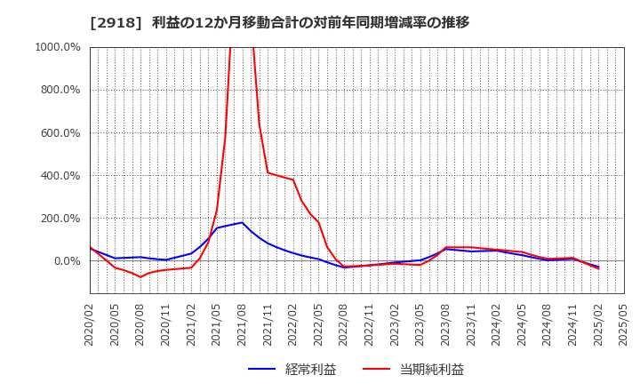 2918 わらべや日洋ホールディングス(株): 利益の12か月移動合計の対前年同期増減率の推移