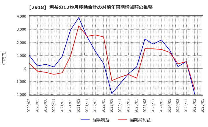 2918 わらべや日洋ホールディングス(株): 利益の12か月移動合計の対前年同期増減額の推移