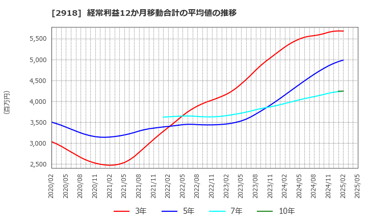 2918 わらべや日洋ホールディングス(株): 経常利益12か月移動合計の平均値の推移