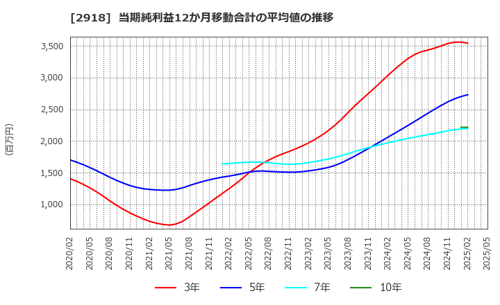2918 わらべや日洋ホールディングス(株): 当期純利益12か月移動合計の平均値の推移