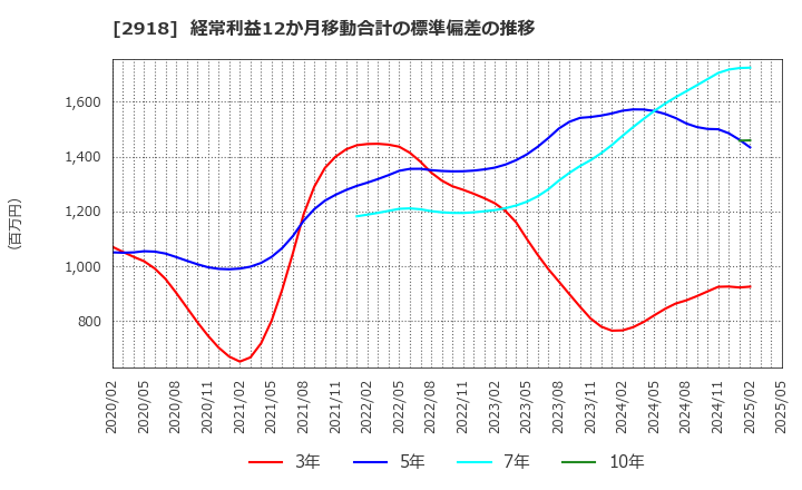 2918 わらべや日洋ホールディングス(株): 経常利益12か月移動合計の標準偏差の推移
