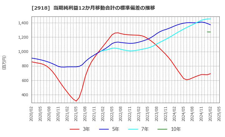 2918 わらべや日洋ホールディングス(株): 当期純利益12か月移動合計の標準偏差の推移