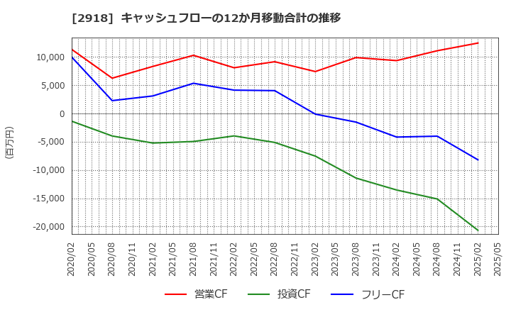 2918 わらべや日洋ホールディングス(株): キャッシュフローの12か月移動合計の推移