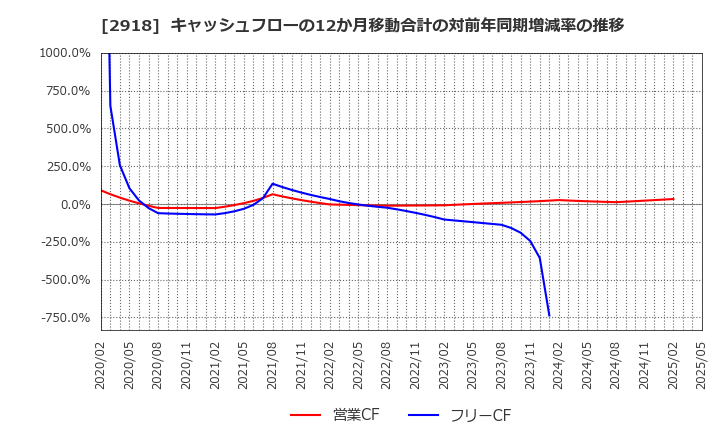 2918 わらべや日洋ホールディングス(株): キャッシュフローの12か月移動合計の対前年同期増減率の推移