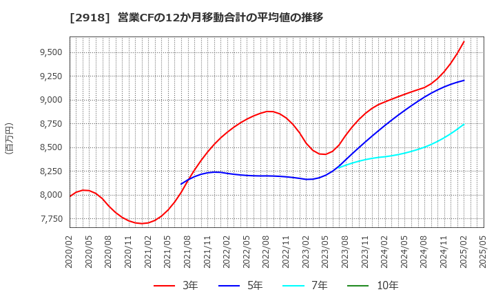 2918 わらべや日洋ホールディングス(株): 営業CFの12か月移動合計の平均値の推移