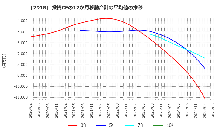 2918 わらべや日洋ホールディングス(株): 投資CFの12か月移動合計の平均値の推移