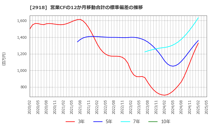 2918 わらべや日洋ホールディングス(株): 営業CFの12か月移動合計の標準偏差の推移