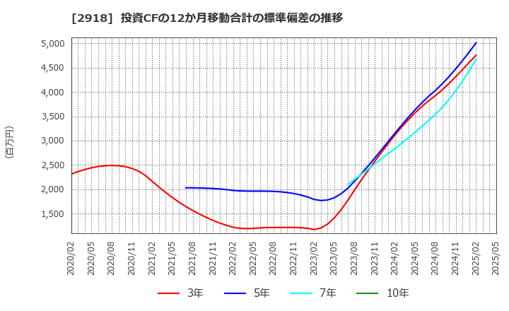 2918 わらべや日洋ホールディングス(株): 投資CFの12か月移動合計の標準偏差の推移