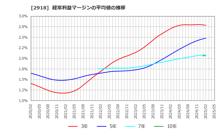 2918 わらべや日洋ホールディングス(株): 経常利益マージンの平均値の推移
