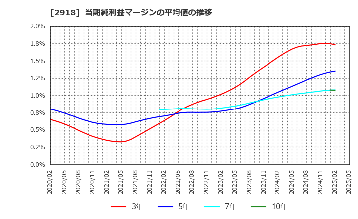 2918 わらべや日洋ホールディングス(株): 当期純利益マージンの平均値の推移