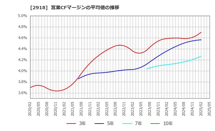 2918 わらべや日洋ホールディングス(株): 営業CFマージンの平均値の推移
