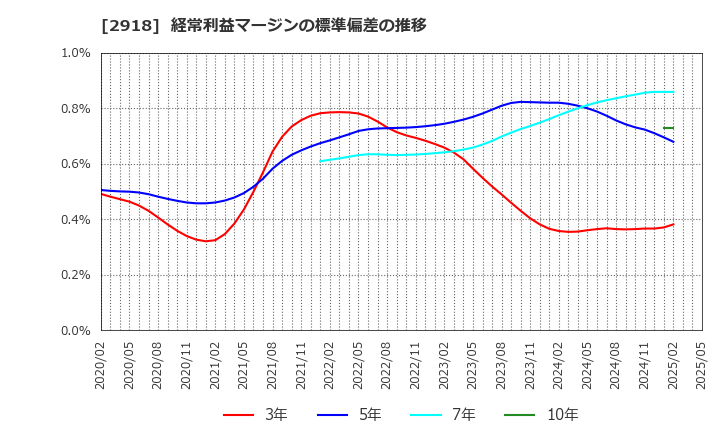 2918 わらべや日洋ホールディングス(株): 経常利益マージンの標準偏差の推移