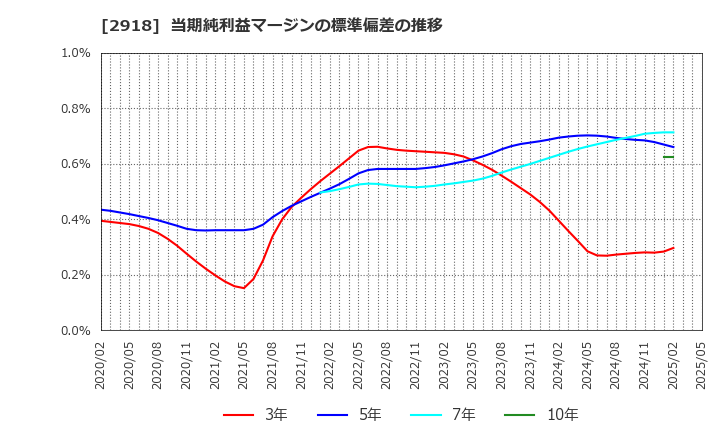 2918 わらべや日洋ホールディングス(株): 当期純利益マージンの標準偏差の推移