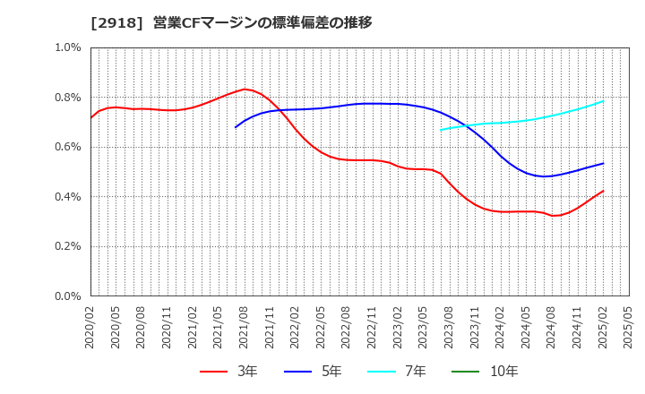2918 わらべや日洋ホールディングス(株): 営業CFマージンの標準偏差の推移