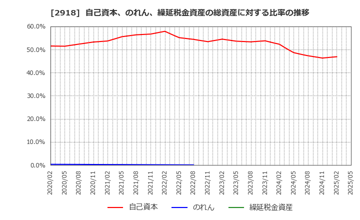 2918 わらべや日洋ホールディングス(株): 自己資本、のれん、繰延税金資産の総資産に対する比率の推移